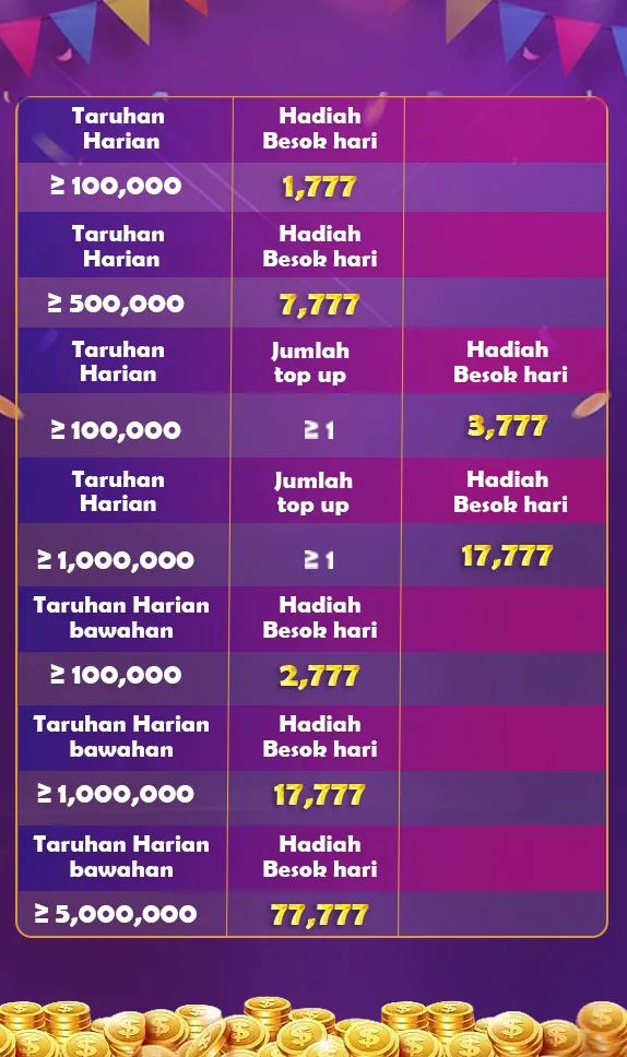 Taruhan Harian ≥ 100,000 -> Hadiah Besok hari 1,777; Taruhan Harian ≥ 500,000 -> Hadiah Besok hari 7,777; Taruhan Harian ≥ 100,000 + Jumlah top up ≥ 1 -> Hadiah Besok hari 3,777; Taruhan Harian ≥ 1,000,000 + Jumlah top up ≥ 1 -> Hadiah Besok hari 17,777; Taruhan Harian bawahan ≥ 100,000 -> Hadiah Besok hari 2,777; Taruhan Harian bawahan ≥ 1,000,000 -> Hadiah Besok hari 17,777; Taruhan Harian bawahan ≥ 5,000,000 -> Hadiah Besok hari 77,777