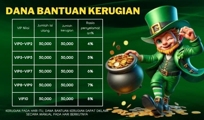 DANA BANTUAN KERUGIAN. VIP Nilai, Jumlah isi ulang, Jumlah kerugian, Rasio penyelamatan%. VIP0-VIP2: 50,000, 50,000, 4%. VIP3-VIP5: 50,000, 50,000, 5%. VIP6-VIP7: 50,000, 50,000, 6%. VIP8-VIP9: 50,000, 50,000, 7%. VIP10: 50,000, 50,000, 8%. KERUGIAN PADA HARI ITU, DANA BANTUAN KERUGIAN DAPAT DIKLAIM SECARA MANUAL PADA HARI BERIKUTNYA.