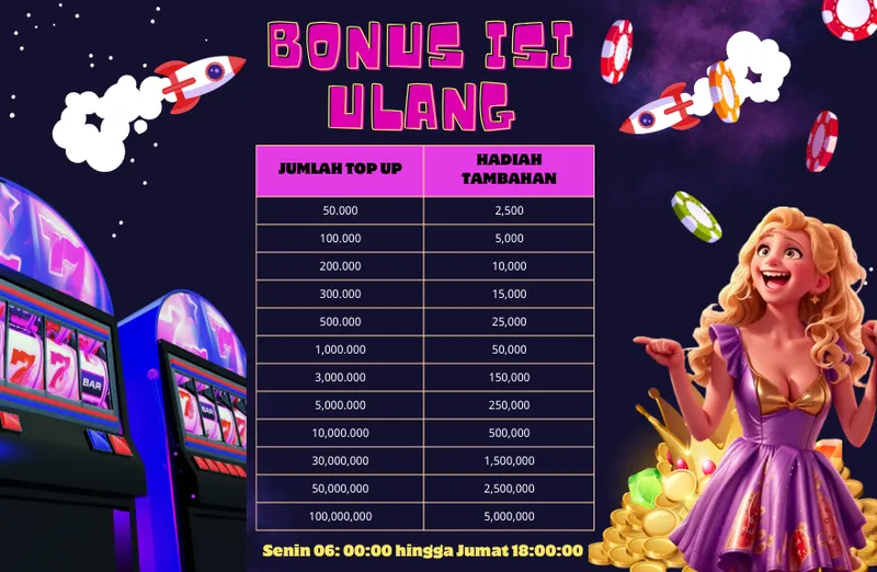 BONUS ISI ULANG. JUMLAH TOP UP | HADIAH TAMBAHAN: 50.000 | 2,500; 100.000 | 5,000; 200.000 | 10,000; 300.000 | 15,000; 500.000 | 25,000; 1.000.000 | 50,000; 3.000.000 | 150,000; 5.000.000 | 250,000; 10.000.000 | 500,000; 30.000.000 | 1,500,000; 50.000.000 | 2,500,000; 100.000.000 | 5,000,000. Senin 06:00:00 hingga Jumat 18:00:00