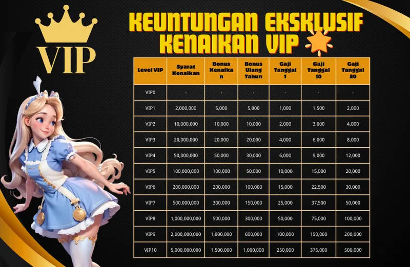 KEUNTUNGAN EKSKLUSIF KENAIKAN VIP. Level VIP: VIP0-VIP10. Syarat Kenaikan: 2,000,000 hingga 5,000,000,000. Bonus Kenaikan: 5,000 hingga 1,500,000. Bonus Ulang Tahun: 5,000 hingga 1,000,000. Gaji Tanggal 1: 1,000 hingga 250,000. Gaji Tanggal 10: 1,500 hingga 375,000. Gaji Tanggal 20: 2,000 hingga 500,000.