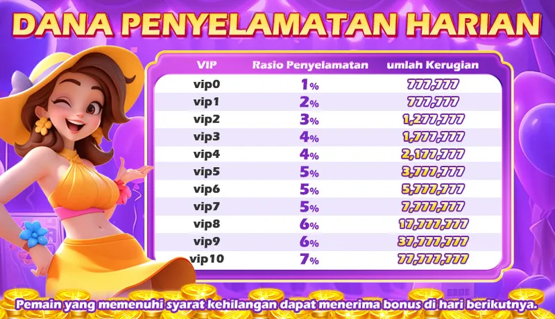 DANA PENYELAMATAN HARIAN. VIP Rasio Penyelamatan Jumlah Kerugian: vip0 1% 777,777; vip1 2% 777,777; vip2 3% 1,277,777; vip3 4% 1,777,777; vip4 4% 2,177,777; vip5 5% 3,777,777; vip6 5% 5,777,777; vip7 5% 7,777,777; vip8 6% 17,777,777; vip9 6% 37,777,777; vip10 7% 77,777,777. Pemain yang memenuhi syarat kehilangan dapat menerima bonus di hari berikutnya.