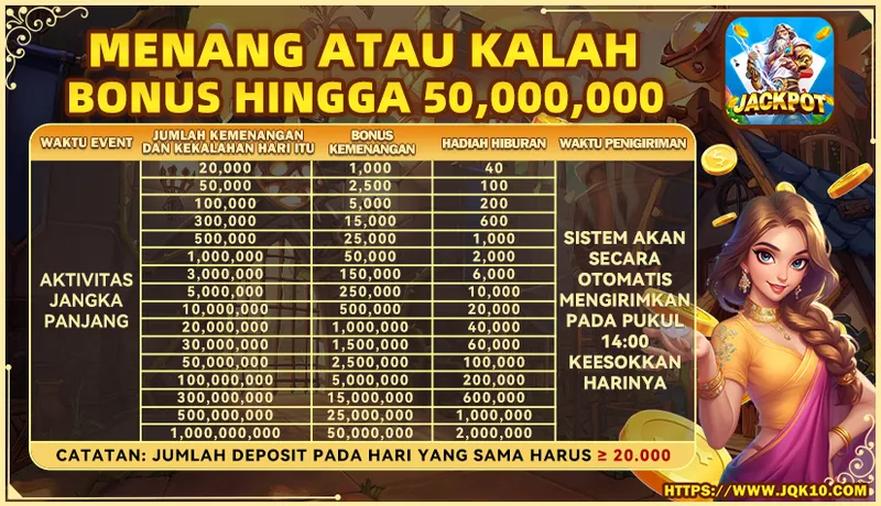 MENANG ATAU KALAH BONUS HINGGA 50,000,000. WAKTU EVENT: AKTIVITAS JANGKA PANJANG. JUMLAH KEMENANGAN DAN KEKALAHAN HARI ITU: 20,000 - 1,000,000,000. BONUS KEMENANGAN: 1,000 - 50,000,000. HADIAH HIBURAN: 40 - 2,000,000. WAKTU PENIGIRIMAN: SISTEM AKAN SECARA OTOMATIS MENGIRIMKAN PADA PUKUL 14:00 KEESOKKAN HARINYA. CATATAN: JUMLAH DEPOSIT PADA HARI YANG SAMA HARUS >= 20.000.