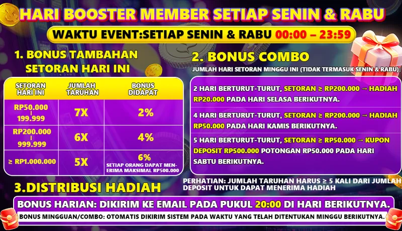 HARI BOOSTER MEMBER SETIAP SENIN & RABU. WAKTU EVENT: SETIAP SENIN & RABU 00:00 - 23:59. 1. BONUS TAMBAHAN SETORAN HARI INI: Setoran RP50.000-199.999 bonus 2% (TO 7X), RP200.000-999.999 bonus 4% (TO 6X), >= RP1.000.000 bonus 6% (TO 5X). Maksimal bonus RP500.000. 2. BONUS COMBO: 2 hari berturut-turut (setoran >= RP200.000) hadiah RP20.000 hari Selasa. 4 hari berturut-turut (setoran >= RP200.000) hadiah RP50.000 hari Kamis. 5 hari berturut-turut (setoran >= RP50.000) kupon deposit RP500.000 potongan RP50.000 hari Sabtu. 3. DISTRIBUSI HADIAH: Bonus harian dikirim ke email pukul 20:00 hari berikutnya. Bonus mingguan otomatis dikirim sistem.