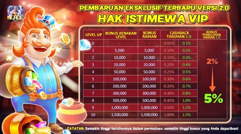 PEMBARUAN EKSKLUSIF TERBARU VERSI 2.0 HAK ISTIMEWA VIP. LEVEL UP 0-10. BONUS KENAKAN LEVEL, BONUS RAIHAN, CASHBACK TARUHAN 2.0, BONUS PEMULIHAN HARIAN 2.0. Catatan: Semakin tinggi taruhannya dalam permainan, semakin tinggi bonus yang Anda dapatkan!