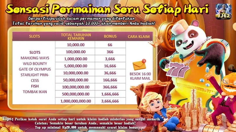 Berdasarkan total taruhan valid kemarin pada permainan yang ditentukan, pemain dapat mengklaim bonus melalui email pada jam 16:00 keesokan harinya. - jj62