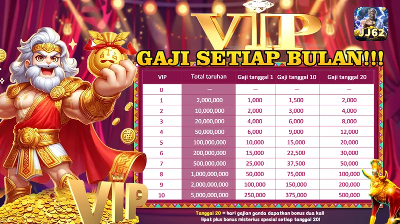 VIP GAJI SETIAP BULAN!!! Tanggal 20 = hari gajian ganda dapatkan bonus dua kali lipat plus bonus misterius spesial setiap tanggal 20! VIP 1-10, Total taruhan mulai dari 2,000,000 hingga 5,000,000,000. Gaji tanggal 1, Gaji tanggal 10, Gaji tanggal 20.