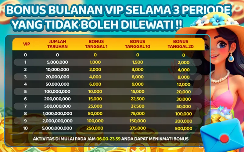 BONUS BULANAN VIP SELAMA 3 PERIODE YANG TIDAK BOLEH DILEWATI !! VIP 0-10, JUMLAH TARUHAN, BONUS TANGGAL 1, BONUS TANGGAL 10, BONUS TANGGAL 20. AKTIVITAS DI MULAI PADA JAM 06.00-23.59 ANDA DAPAT MENIKMATI BONUS.