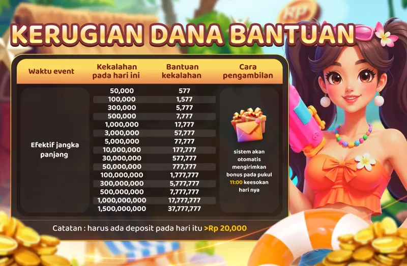 KERUGIAN DANA BANTUAN. Waktu event: Efektif jangka panjang. Kekalahan pada hari ini: 50,000 - 1,500,000,000. Bantuan kekalahan: 577 - 37,777,777. Cara pengambilan: sistem akan otomatis mengirimkan bonus pada pukul 11:00 keesokan hari nya. Catatan: harus ada deposit pada hari itu > Rp 20,000.