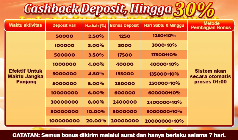 Cashback Deposit, Hingga 30%. Waktu aktivitas: Efektif Untuk Waktu Jangka Panjang. Deposit Hari: 50000 - 100000000. Hadiah (%): 2.50% - 20.00%. Bonus Deposit: 1250 - 20000000. Hari Sabtu & Minggu: Bonus + 10%. Metode Pembagian Bonus: Sistem akan secara otomatis proses 01:00. CATATAN: Semua bonus dikirim melalui surat dan hanya berlaku selama 7 hari.