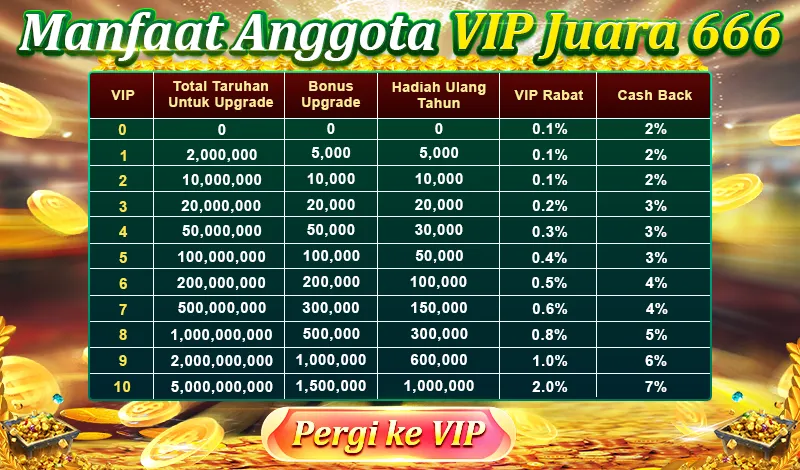 Manfaat Anggota VIP Juara 666. VIP 0-10. Total Taruhan Untuk Upgrade: 0 hingga 5,000,000,000. Bonus Upgrade: 0 hingga 1,500,000. Hadiah Ulang Tahun: 0 hingga 1,000,000. VIP Rabat: 0.1% hingga 2.0%. Cash Back: 2% hingga 7%.