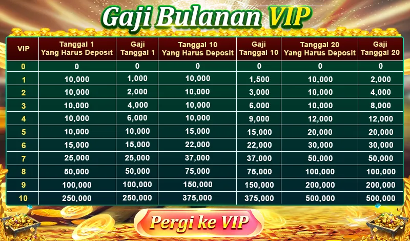 Gaji Bulanan VIP. VIP 0-10. Tanggal 1 Yang Harus Deposit, Gaji Tanggal 1. Tanggal 10 Yang Harus Deposit, Gaji Tanggal 10. Tanggal 20 Yang Harus Deposit, Gaji Tanggal 20. Contoh VIP 1: Deposit 10,000 dapat gaji 1,000/1,500/2,000.