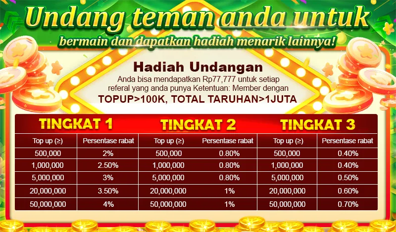 Undang teman anda untuk bermain dan dapatkan hadiah menarik lainnya! Hadiah Undangan: Anda bisa mendapatkan Rp77,777 untuk setiap referal yang anda punya. Ketentuan: Member dengan TOPUP > 100K, TOTAL TARUHAN > 1 JUTA. Tingkat 1: Top up >= 500k (2%), 1M (2.5%), 5M (3%), 20M (3.5%), 50M (4%). Tingkat 2: Top up >= 500k (0.8%), 1M (0.8%), 5M (0.8%), 20M (1%), 50M (1%). Tingkat 3: Top up >= 500k (0.4%), 1M (0.4%), 5M (0.5%), 20M (0.6%), 50M (0.7%).