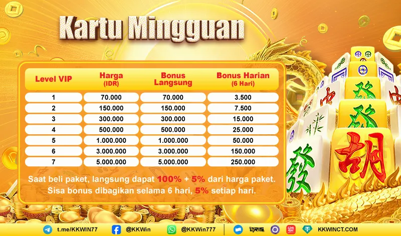 Kartu Mingguan. Level VIP 1-7. Harga (IDR): 70.000 hingga 5.000.000. Bonus Langsung: 100% dari harga paket. Bonus Harian (6 Hari): 5% dari harga paket setiap hari. Saat beli paket, langsung dapat 100% + 5% dari harga paket. Sisa bonus dibagikan selama 6 hari, 5% setiap hari.