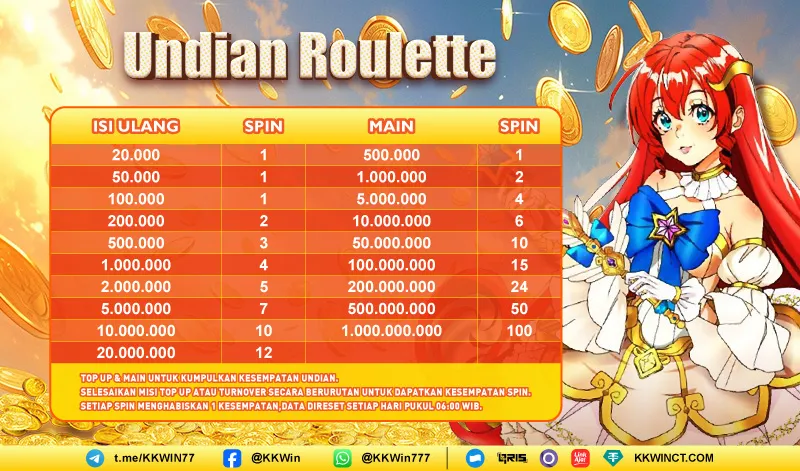 Top up dan mainkan game untuk mendapatkan kesempatan spin di Undian Roulette. Data direset setiap hari pukul 06:00 WIB. - kkwin