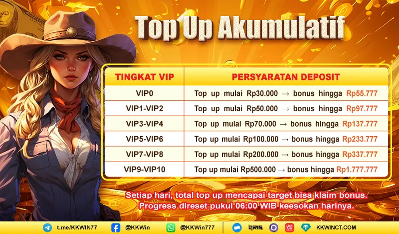 Setiap hari, total top up mencapai target bisa klaim bonus. Progress direset pukul 06:00 WIB keesokan harinya. - kkwin