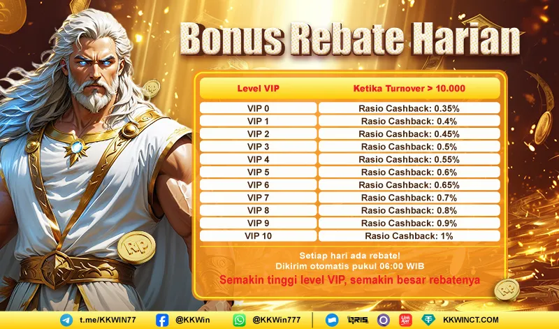 Bonus rebate harian berdasarkan level VIP dengan syarat turnover harian di atas 10.000. Bonus dikirim otomatis setiap pukul 06:00 WIB. - kkwinplay