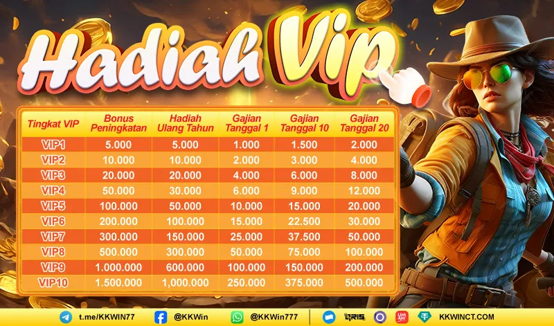 Hadiah VIP. Tingkat VIP 1-10. Bonus Peningkatan: 5.000 hingga 1.500.000. Hadiah Ulang Tahun: 5.000 hingga 1.000.000. Gajian Tanggal 1: 1.000 hingga 250.000. Gajian Tanggal 10: 1.500 hingga 375.000. Gajian Tanggal 20: 2.000 hingga 500.000.