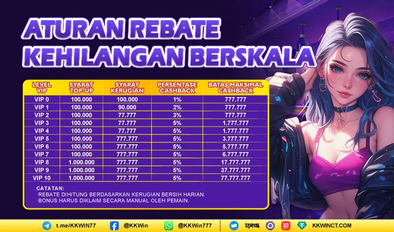 Program rebate atau cashback harian berdasarkan tingkat kerugian bersih dan level VIP pemain. - kkwinslot
