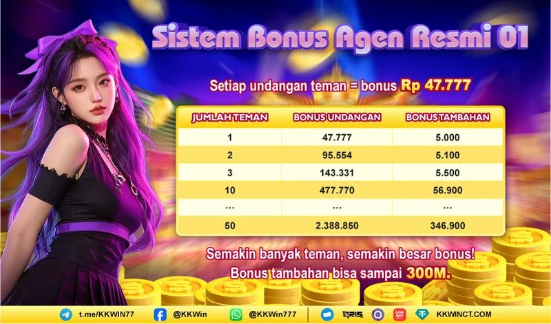 Sistem Bonus Agen Resmi 01. Setiap undangan teman = bonus Rp 47.777. Tabel Bonus: 1 teman (Bonus 47.777 + Tambahan 5.000), 2 teman (Bonus 95.554 + Tambahan 5.100), 3 teman (Bonus 143.331 + Tambahan 5.500), 10 teman (Bonus 477.770 + Tambahan 56.900), 50 teman (Bonus 2.388.850 + Tambahan 346.900). Semakin banyak teman, semakin besar bonus! Bonus tambahan bisa sampai 300M.