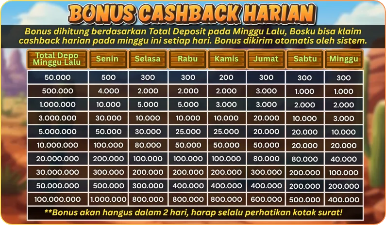 BONUS CASHBACK HARIAN. Bonus dihitung berdasarkan Total Deposit pada Minggu Lalu, Bosku bisa klaim cashback harian pada minggu ini setiap hari. Bonus dikirim otomatis oleh sistem. Total Depo Minggu Lalu: 50.000 s/d 100.000.000. Jadwal klaim: Senin, Selasa, Rabu, Kamis, Jumat, Sabtu, Minggu. **Bonus akan hangus dalam 2 hari, harap selalu perhatikan kotak surat!