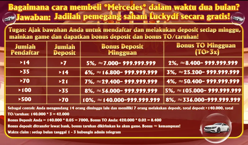 Bagaimana cara membeli *Mercedes* dalam waktu dua bulan? Jawaban: Jadilah pemegang saham Luckydf secara gratis! Tugas: Ajak bawahan Anda untuk mendaftar dan melakukan deposit setiap minggu, mainkan game dan dapatkan bonus deposit dan bonus TO/taruhan! Jumlah Pendaftar >14, >35, >70, >100, >500. Jumlah Deposit >7, >14, >21, >35, >70. Bonus Deposit Mingguan 5%-10%. Bonus TO Mingguan (TO>3x) 2%-8%. Waktu claim: setiap bulan tanggal 1 - 3 hubungin admin telegram.