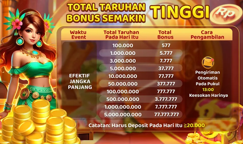 Total Taruhan Bonus Semakin Tinggi. Waktu Event: EFEKTIF JANGKA PANJANG. Total Taruhan Pada Hari Itu: 100.000 - 5.000.000.000. Total Bonus: 577 - 77.777.777. Cara Pengambilan: Pengiriman Otomatis Pada Pukul 13:00 Keesokan Harinya. Catatan: Harus Deposit Pada Hari Itu ≥ 20.000.