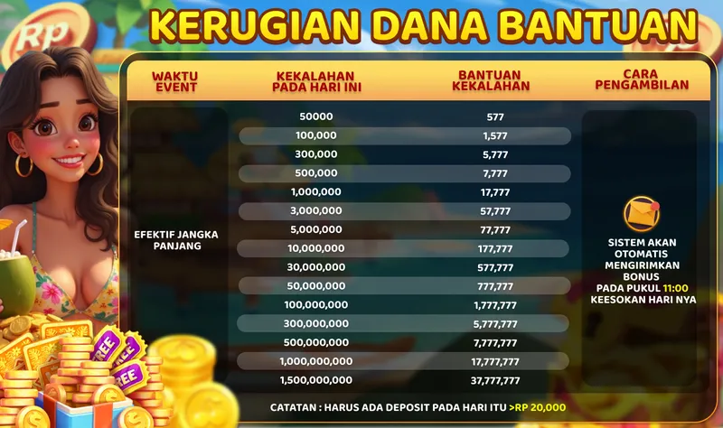 KERUGIAN DANA BANTUAN. WAKTU EVENT: EFEKTIF JANGKA PANJANG. KEKALAHAN PADA HARI INI: 50,000 - 1,500,000,000. BANTUAN KEKALAHAN: 577 - 37,777,777. CARA PENGAMBILAN: SISTEM AKAN OTOMATIS MENGIRIMKAN BONUS PADA PUKUL 11:00 KEESOKAN HARI NYA. CATATAN: HARUS ADA DEPOSIT PADA HARI ITU > RP 20,000.