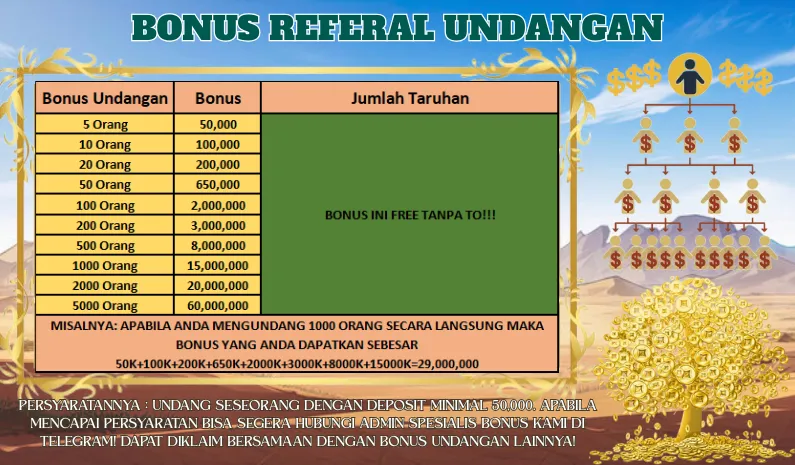 BONUS REFERAL UNDANGAN. Bonus Undangan: 5 Orang = 50,000; 10 Orang = 100,000; 20 Orang = 200,000; 50 Orang = 650,000; 100 Orang = 2,000,000; 200 Orang = 3,000,000; 500 Orang = 8,000,000; 1000 Orang = 15,000,000; 2000 Orang = 20,000,000; 5000 Orang = 60,000,000. BONUS INI FREE TANPA TO!!! MISALNYA: APABILA ANDA MENGUNDANG 1000 ORANG SECARA LANGSUNG MAKA BONUS YANG ANDA DAPATKAN SEBESAR 50K+100K+200K+650K+2000K+3000K+8000K+15000K=29,000,000. PERSYARATANNYA: UNDANG SESEORANG DENGAN DEPOSIT MINIMAL 50,000. APABILA MENCAPAI PERSYARATAN BISA SEGERA HUBUNGI ADMIN SPESIALIS BONUS KAMI DI TELEGRAM! DAPAT DIKLAIM BERSAMAAN DENGAN BONUS UNDANGAN LAINNYA!