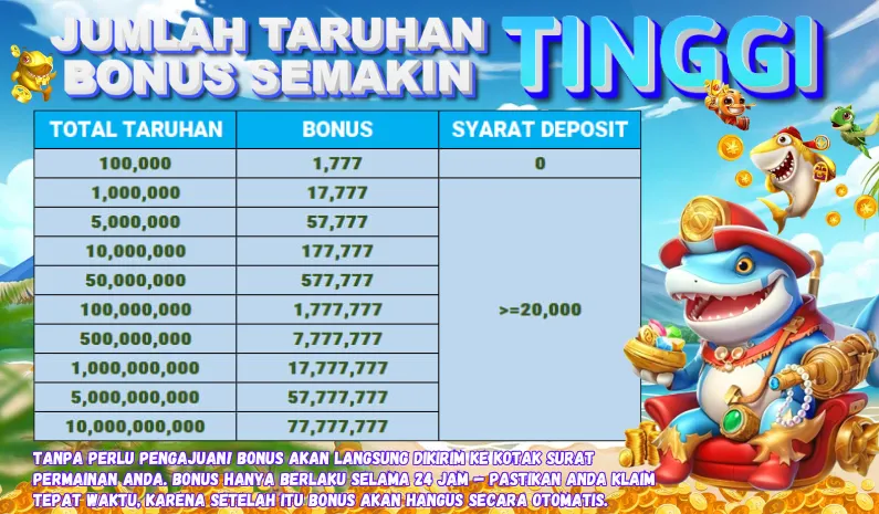 JUMLAH TARUHAN BONUS SEMAKIN TINGGI. TOTAL TARUHAN: 100,000 (Bonus 1,777, Syarat Deposit 0), 1,000,000 (Bonus 17,777), 5,000,000 (Bonus 57,777), 10,000,000 (Bonus 177,777), 50,000,000 (Bonus 577,777), 100,000,000 (Bonus 1,777,777), 500,000,000 (Bonus 7,777,777), 1,000,000,000 (Bonus 17,777,777), 5,000,000,000 (Bonus 57,777,777), 10,000,000,000 (Bonus 77,777,777). Syarat Deposit >= 20,000 untuk level di atas 100k taruhan. TANPA PERLU PENGAJUAN! BONUS AKAN LANGSUNG DIKIRIM KE KOTAK SURAT PERMAINAN ANDA. BONUS HANYA BERLAKU SELAMA 24 JAM.