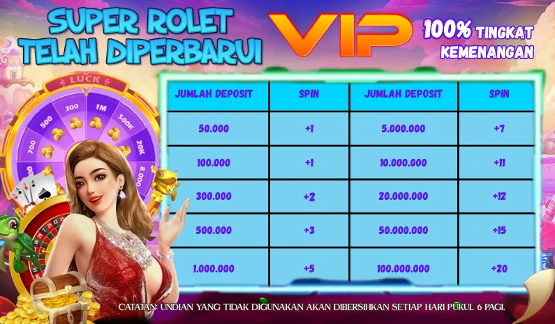 SUPER ROLET TELAH DIPERBARUI VIP 100% TINGKAT KEMENANGAN. JUMLAH DEPOSIT vs SPIN: 50.000 (+1), 100.000 (+1), 300.000 (+2), 500.000 (+3), 1.000.000 (+5), 5.000.000 (+7), 10.000.000 (+11), 20.000.000 (+12), 50.000.000 (+15), 100.000.000 (+20). CATATAN: UNDIAN YANG TIDAK DIGUNAKAN AKAN DIBERSIHKAN SETIAP HARI PUKUL 6 PAGI.