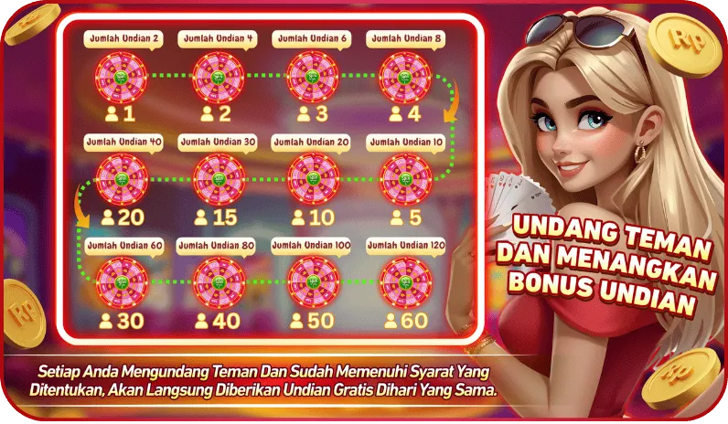 UNDANG TEMAN DAN MENANGKAN BONUS UNDIAN. Setiap Anda Mengundang Teman Dan Sudah Memenuhi Syarat Yang Ditentukan, Akan Langsung Diberikan Undian Gratis Dihari Yang Sama. Jumlah Undian: 1 teman = 2 undian, 2 teman = 4 undian, 3 teman = 6 undian, 4 teman = 8 undian, 5 teman = 10 undian, 10 teman = 20 undian, 15 teman = 30 undian, 20 teman = 40 undian, 30 teman = 60 undian, 40 teman = 80 undian, 50 teman = 100 undian, 60 teman = 120 undian.