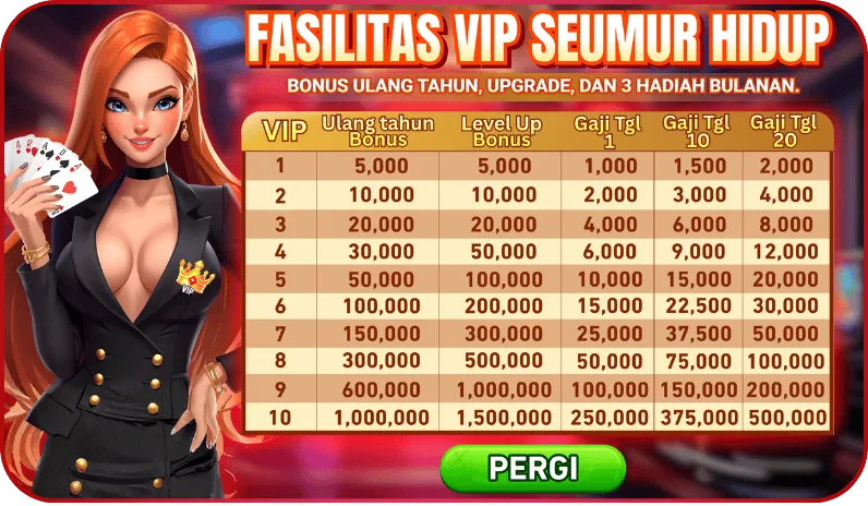 FASILITAS VIP SEUMUR HIDUP. BONUS ULANG TAHUN, UPGRADE, DAN 3 HADIAH BULANAN. VIP 1-10: Ulang tahun Bonus, Level Up Bonus, Gaji Tgl 1, Gaji Tgl 10, Gaji Tgl 20. VIP 10 rewards: 1,000,000 Birthday, 1,500,000 Level Up, Monthly salaries up to 500,000.