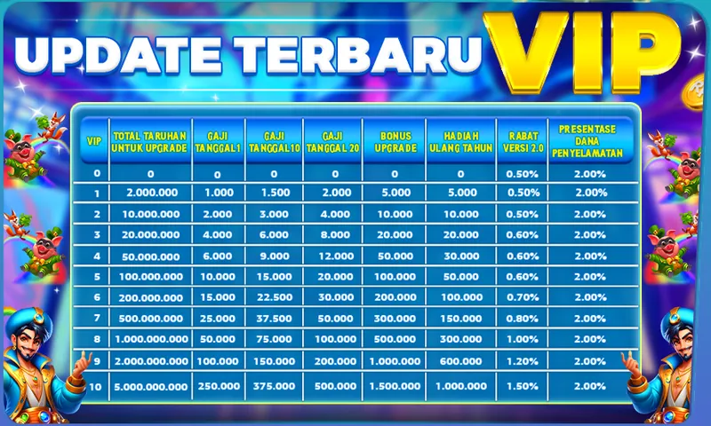 UPDATE TERBARU VIP. VIP Levels 0-10. Total Taruhan Untuk Upgrade, Gaji Tanggal 1, Gaji Tanggal 10, Gaji Tanggal 20, Bonus Upgrade, Hadiah Ulang Tahun, Rabat Versi 2.0, Presentase Dana Penyelamatan. VIP 1: 2.000.000 taruhan; VIP 10: 5.000.000.000 taruhan.