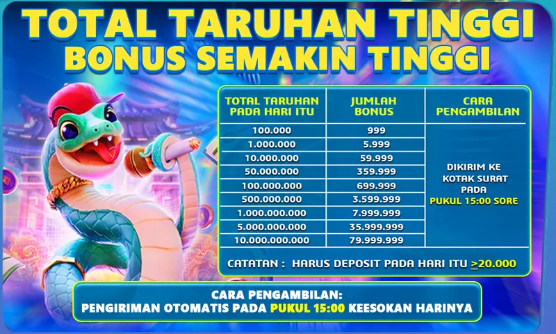 TOTAL TARUHAN TINGGI BONUS SEMAKIN TINGGI. TOTAL TARUHAN PADA HARI ITU: 100.000 (Bonus 999), 1.000.000 (Bonus 5.999), 10.000.000 (Bonus 59.999), 50.000.000 (Bonus 359.999), 100.000.000 (Bonus 699.999), 500.000.000 (Bonus 3.599.999), 1.000.000.000 (Bonus 7.999.999), 5.000.000.000 (Bonus 35.999.999), 10.000.000.000 (Bonus 79.999.999). CATATAN: HARUS DEPOSIT PADA HARI ITU >= 20.000. CARA PENGAMBILAN: PENGIRIMAN OTOMATIS PADA PUKUL 15:00 KEESOKAN HARINYA.