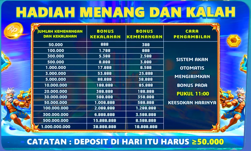 HADIAH MENANG DAN KALAH. JUMLAH KEMENANGAN DAN KEKALAHAN: 50.000 - 1.000.000.000. BONUS KEKALAHAN: 888 - 38.888.888. BONUS KEMENANGAN: 388 - 18.888.888. CARA PENGAMBILAN: SISTEM AKAN OTOMATIS MENGIRIMKAN BONUS PADA PUKUL 11:00 KEESOKAN HARINYA. CATATAN: DEPOSIT DI HARI ITU HARUS >= 50.000