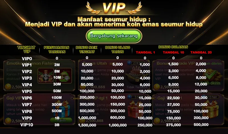 VIP Manfaat seumur hidup: Menjadi VIP dan akan menerima koin emas seumur hidup. TINGKAT VIP, PERSYARATAN TARUHAN, BONUS NAIK TINGKAT, BONUS ULANG TAHUN, BONUS BULANAN (TANGGAL 1, TANGGAL 10, TANGGAL 20). VIP1-VIP10 details included.