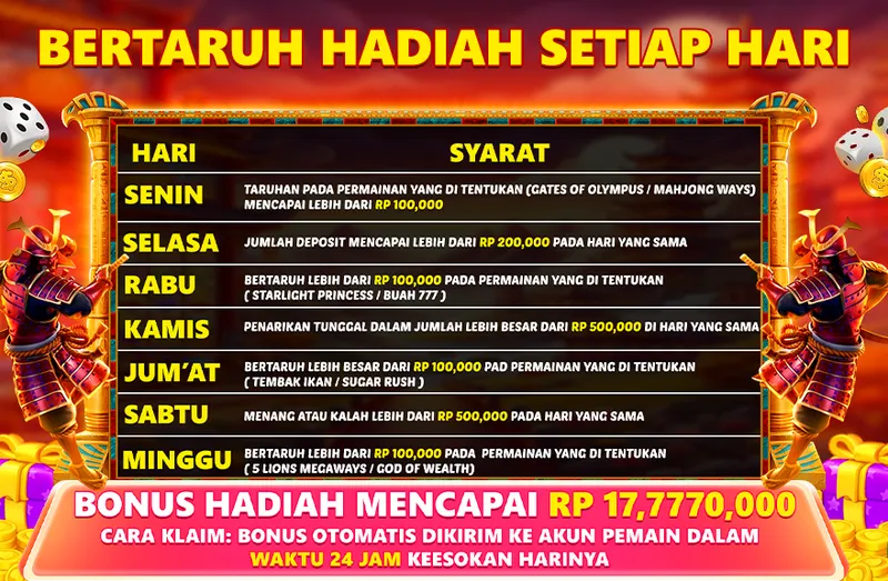 BERTARUH HADIAH SETIAP HARI. SENIN: Taruhan pada permainan yang ditentukan (Gates of Olympus / Mahjong Ways) mencapai lebih dari RP 100,000. SELASA: Jumlah deposit mencapai lebih dari RP 200,000 pada hari yang sama. RABU: Bertaruh lebih dari RP 100,000 pada permainan yang ditentukan (Starlight Princess / Buah 777). KAMIS: Penarikan tunggal dalam jumlah lebih besar dari RP 500,000 di hari yang sama. JUM'AT: Bertaruh lebih besar dari RP 100,000 pada permainan yang ditentukan (Tembak Ikan / Sugar Rush). SABTU: Menang atau kalah lebih dari RP 500,000 pada hari yang sama. MINGGU: Bertaruh lebih dari RP 100,000 pada permainan yang ditentukan (5 Lions Megaways / God of Wealth). BONUS HADIAH MENCAPAI RP 17,777,000. CARA KLAIM: Bonus otomatis dikirim ke akun pemain dalam waktu 24 jam keesokan harinya.