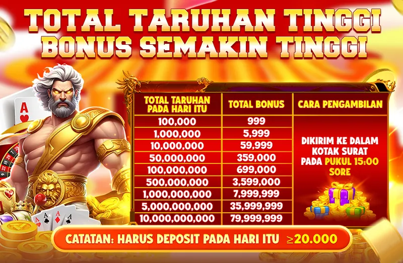 TOTAL TARUHAN TINGGI BONUS SEMAKIN TINGGI. TOTAL TARUHAN PADA HARI ITU: 100,000 (Bonus 999), 1,000,000 (Bonus 5,999), 10,000,000 (Bonus 59,999), 50,000,000 (Bonus 359,000), 100,000,000 (Bonus 699,000), 500,000,000 (Bonus 3,599,000), 1,000,000,000 (Bonus 7,999,999), 5,000,000,000 (Bonus 35,999,999), 10,000,000,000 (Bonus 79,999,999). CARA PENGAMBILAN: DIKIRIM KE DALAM KOTAK SURAT PADA PUKUL 15:00 SORE. CATATAN: HARUS DEPOSIT PADA HARI ITU >= 20.000
