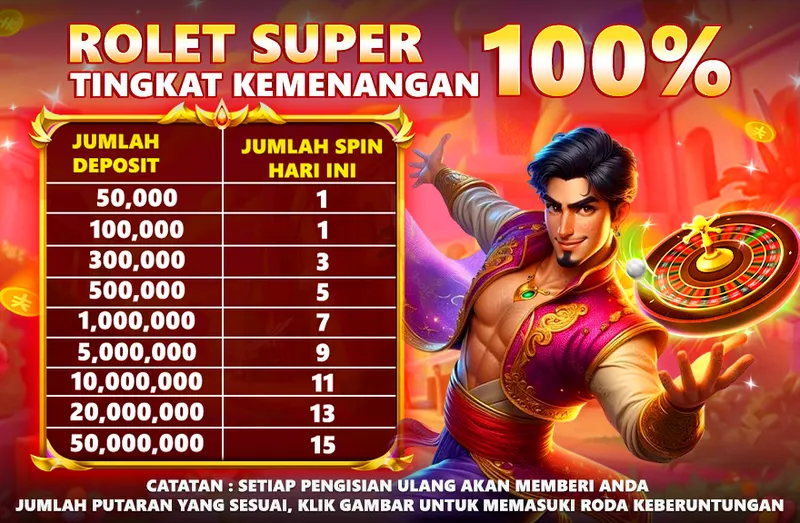 ROLET SUPER TINGKAT KEMENANGAN 100%. JUMLAH DEPOSIT vs JUMLAH SPIN HARI INI: 50,000 -> 1; 100,000 -> 1; 300,000 -> 3; 500,000 -> 5; 1,000,000 -> 7; 5,000,000 -> 9; 10,000,000 -> 11; 20,000,000 -> 13; 50,000,000 -> 15. CATATAN: SETIAP PENGISIAN ULANG AKAN MEMBERI ANDA JUMLAH PUTARAN YANG SESUAI, KLIK GAMBAR UNTUK MEMASUKI RODA KEBERUNTUNGAN.