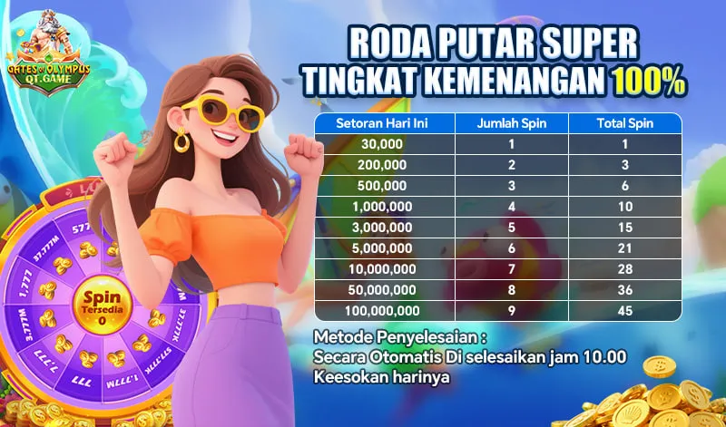 RODA PUTAR SUPER TINGKAT KEMENANGAN 100%. Setoran Hari Ini: 30,000 (1 Spin), 200,000 (2 Spin), 500,000 (3 Spin), 1,000,000 (4 Spin), 3,000,000 (5 Spin), 5,000,000 (6 Spin), 10,000,000 (7 Spin), 50,000,000 (8 Spin), 100,000,000 (9 Spin). Metode Penyelesaian: Secara Otomatis Di selesaikan jam 10.00 Keesokan harinya.
