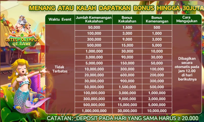 MENANG ATAU KALAH DAPATKAN BONUS HINGGA 30JUTA. Waktu Event: Tidak Terbatas. Jumlah Kemenangan/Kekalahan: 50,000 s/d 1,000,000,000. Bonus Kekalahan: 1,500 s/d 30,000,000. Bonus Kemenangan: 500 s/d 10,000,000. Cara Mengajukan: Dibagikan secara otomatis pada jam 12.00 di hari berikutnya. CATATAN: DEPOSIT PADA HARI YANG SAMA HARUS >= 20.000