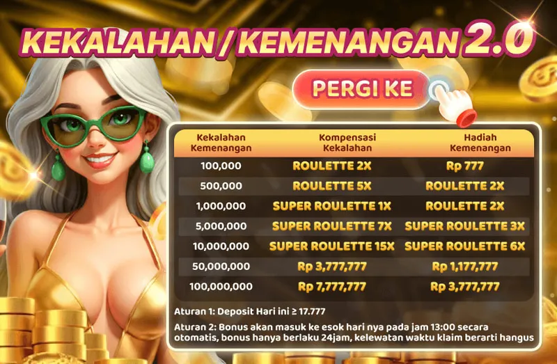 KEKALAHAN / KEMENANGAN 2.0. Aturan 1: Deposit Hari ini ≥ 17.777. Aturan 2: Bonus akan masuk ke esok hari nya pada jam 13:00 secara otomatis, bonus hanya berlaku 24jam, kelewatan waktu klaim berarti hangus. Tabel: Kekalahan/Kemenangan 100k-100jt mendapatkan Kompensasi Kekalahan (Roulette/Cash) atau Hadiah Kemenangan (Roulette/Cash).