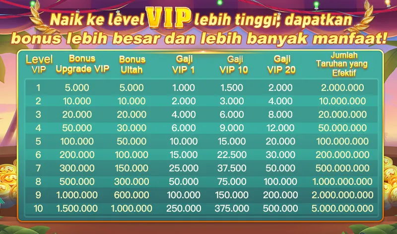 Naik ke level VIP lebih tinggi, dapatkan bonus lebih besar dan lebih banyak manfaat! Level VIP 1-10. Bonus Upgrade VIP: 5.000 hingga 1.500.000. Bonus Ultah: 5.000 hingga 1.000.000. Gaji VIP 1, 10, 20: 1.000 hingga 500.000. Jumlah Taruhan yang Efektif: 2.000.000 hingga 5.000.000.000.