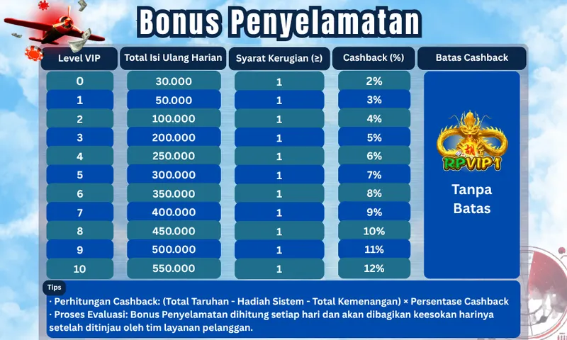 Bonus cashback harian berdasarkan level VIP dan total isi ulang harian untuk member yang mengalami kerugian. - rpvip1