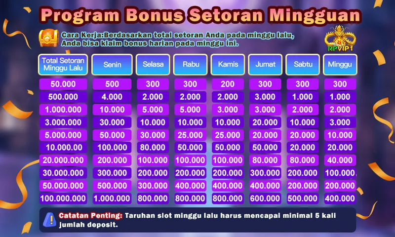 Program Bonus Setoran Mingguan. Cara Kerja: Berdasarkan total setoran Anda pada minggu lalu, Anda bisa klaim bonus harian pada minggu ini. Catatan Penting: Taruhan slot minggu lalu harus mencapai minimal 5 kali jumlah deposit.