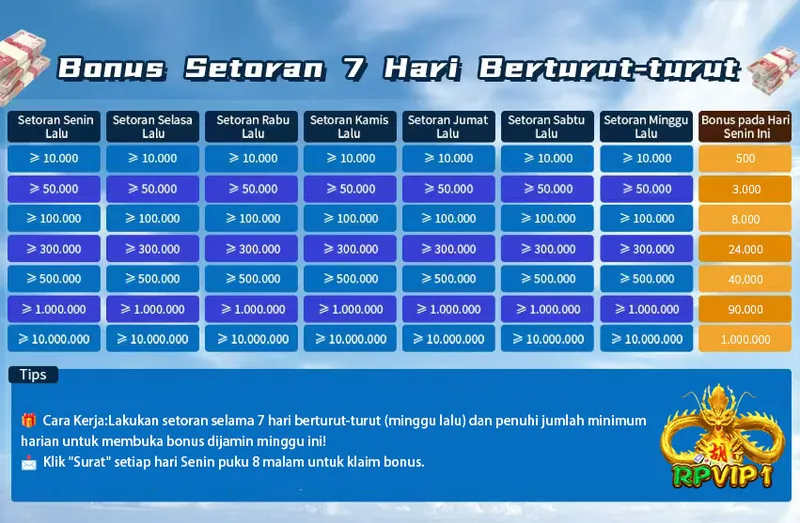 Bonus Setoran 7 Hari Berturut-turut. Cara Kerja: Lakukan setoran selama 7 hari berturut-turut (minggu lalu) dan penuhi jumlah minimum harian untuk membuka bonus dijamin minggu ini! Klik 'Surat' setiap hari Senin pukul 8 malam untuk klaim bonus. Tabel setoran harian (Senin-Minggu) >= 10.000, 50.000, 100.000, 300.000, 500.000, 1.000.000, 10.000.000 dengan bonus masing-masing 500, 3.000, 8.000, 24.000, 40.000, 90.000, 1.000.000.