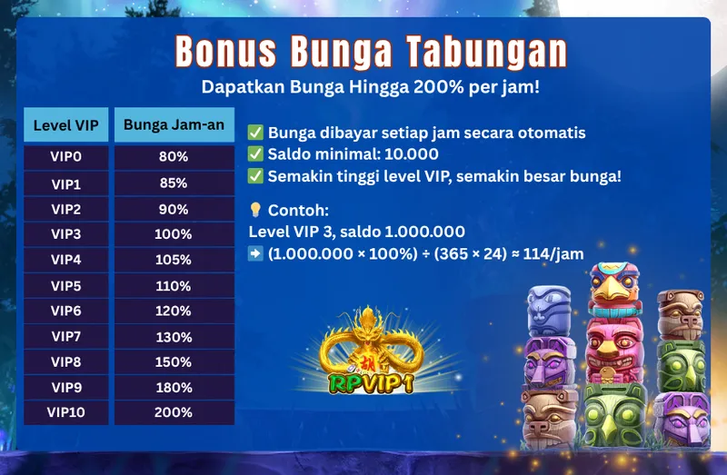 Bonus Bunga Tabungan. Dapatkan Bunga Hingga 200% per jam! Bunga dibayar setiap jam secara otomatis. Saldo minimal: 10.000. Semakin tinggi level VIP, semakin besar bunga! Contoh: Level VIP 3, saldo 1.000.000 -> (1.000.000 x 100%) / (365 x 24) = 114/jam. VIP0: 80%, VIP1: 85%, VIP2: 90%, VIP3: 100%, VIP4: 105%, VIP5: 110%, VIP6: 120%, VIP7: 130%, VIP8: 150%, VIP9: 180%, VIP10: 200%.