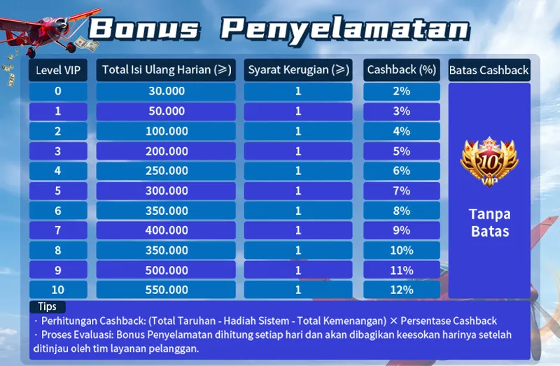 Bonus Penyelamatan. Level VIP 0-10. Total Isi Ulang Harian (>=) 30.000 hingga 550.000. Syarat Kerugian (>=) 1. Cashback (%) 2% hingga 12%. Batas Cashback: Tanpa Batas. Tips: Perhitungan Cashback: (Total Taruhan - Hadiah Sistem - Total Kemenangan) x Persentase Cashback. Proses Evaluasi: Bonus Penyelamatan dihitung setiap hari dan akan dibagikan keesokan harinya setelah ditinjau oleh tim layanan pelanggan.
