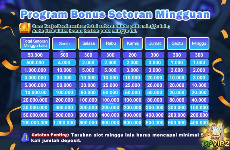 Program Bonus Setoran Mingguan. Cara Kerja: Berdasarkan total setoran Anda pada minggu lalu, Anda bisa klaim bonus harian pada minggu ini. Catatan Penting: Taruhan slot minggu lalu harus mencapai minimal 5 kali jumlah deposit. Tabel bonus mencakup setoran dari 50.000 hingga 100.000.000 dengan klaim harian dari Senin sampai Minggu.