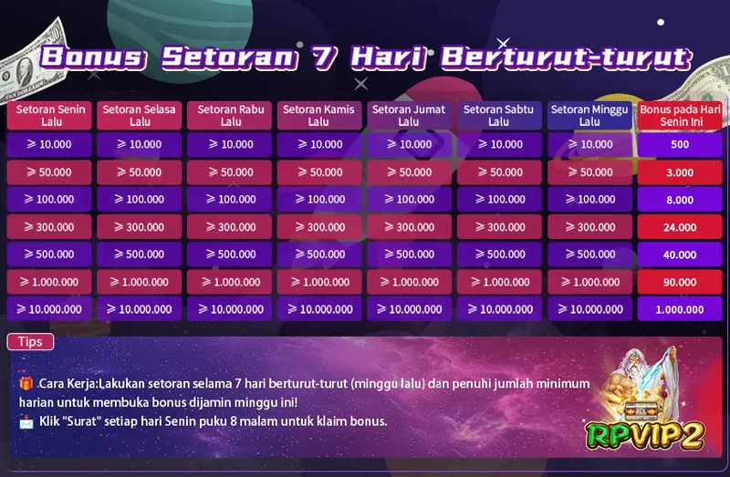 Bonus Setoran 7 Hari Berturut-turut. Cara Kerja: Lakukan setoran selama 7 hari berturut-turut (minggu lalu) dan penuhi jumlah minimum harian untuk membuka bonus dijamin minggu ini! Klik 'Surat' setiap hari Senin pukul 8 malam untuk klaim bonus. Tabel setoran harian (Senin-Minggu) >= 10.000, 50.000, 100.000, 300.000, 500.000, 1.000.000, 10.000.000 dengan bonus masing-masing 500, 3.000, 8.000, 24.000, 40.000, 90.000, 1.000.000.